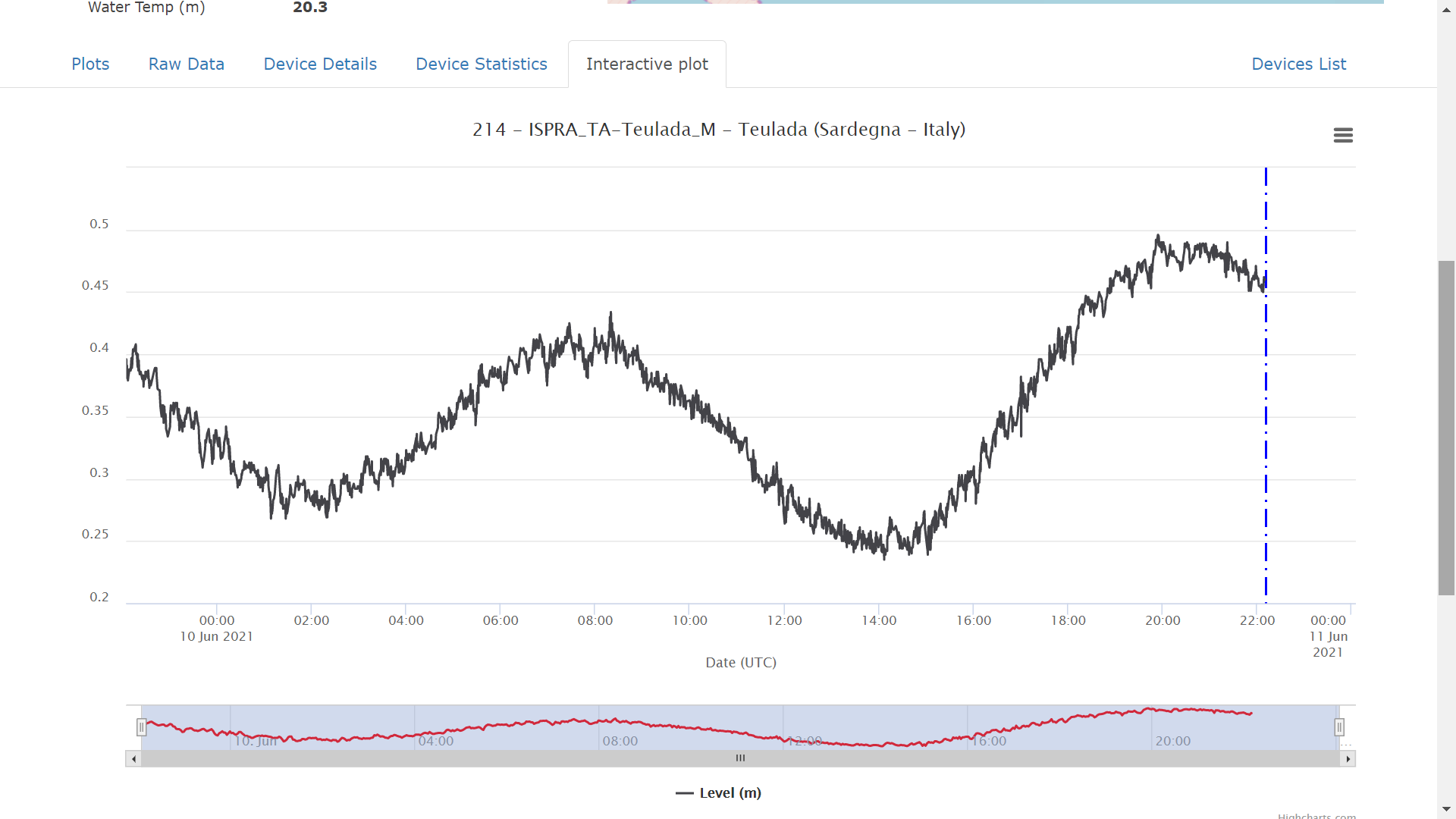 sea vs time plot